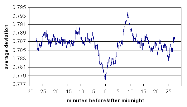 Z-score, Average Deviation of eggs at Y2K 