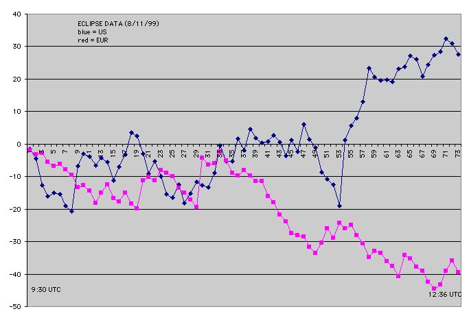 graph, Solar eclipse data