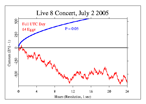 Live 8 Concerts