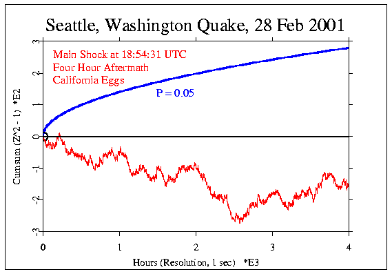 Seattle Washington
Quake, three California Eggs Only