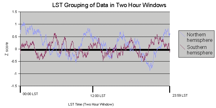 2 hour window Local Sidereal Time